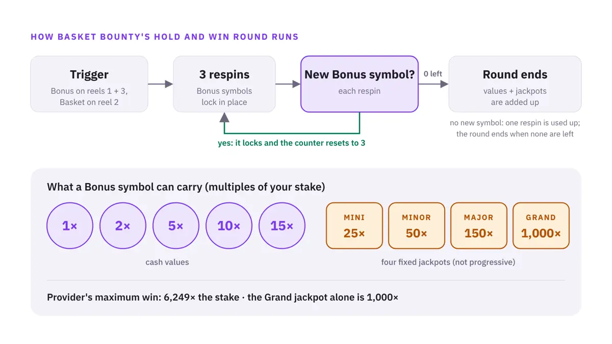 Flow of Basket Bounty’s Bonus Game: the trigger, three respins, each new Bonus symbol resetting the counter to three, and the round ending when no respins are left. Below, the cash values 1× to 15× and the fixed jackpots Mini 25×, Minor 50×, Major 150× and Grand 1,000×.