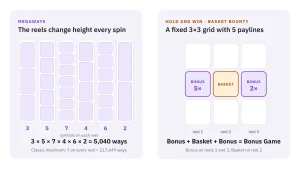 Left: six Megaways reels showing 3, 5, 7, 4, 6 and 2 symbols, which multiply to 5,040 ways. Right: Basket Bounty’s fixed 3×3 grid, where Bonus symbols on reels 1 and 3 plus the Basket on reel 2 start the Bonus Game.