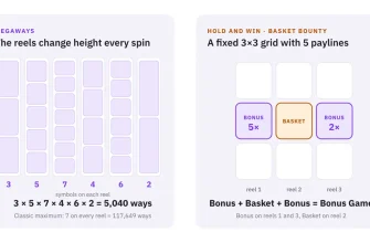 Left: six Megaways reels showing 3, 5, 7, 4, 6 and 2 symbols, which multiply to 5,040 ways. Right: Basket Bounty’s fixed 3×3 grid, where Bonus symbols on reels 1 and 3 plus the Basket on reel 2 start the Bonus Game.